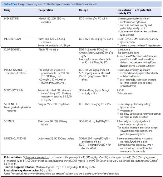 Group 7 Cardiovascular Diseases